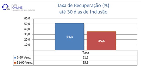 CobOnLine quase dobra chance de receber uma dívida