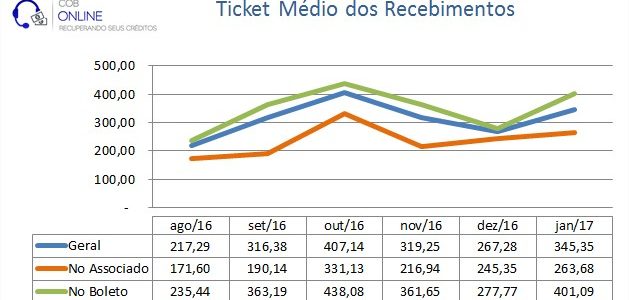 CobOnLine: Ticket Médio de Recebimentos